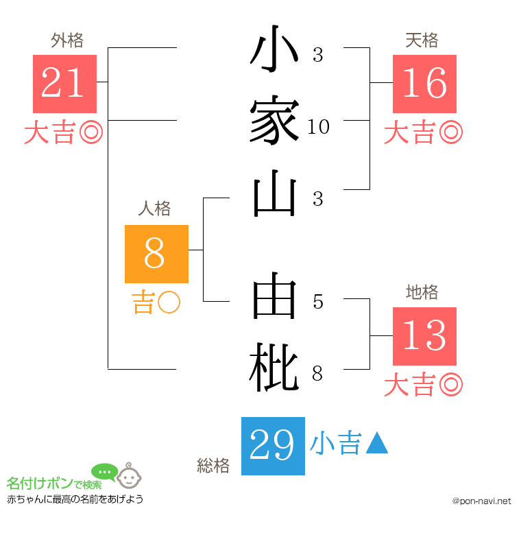 小家山 由枇さんの姓名判断結果
