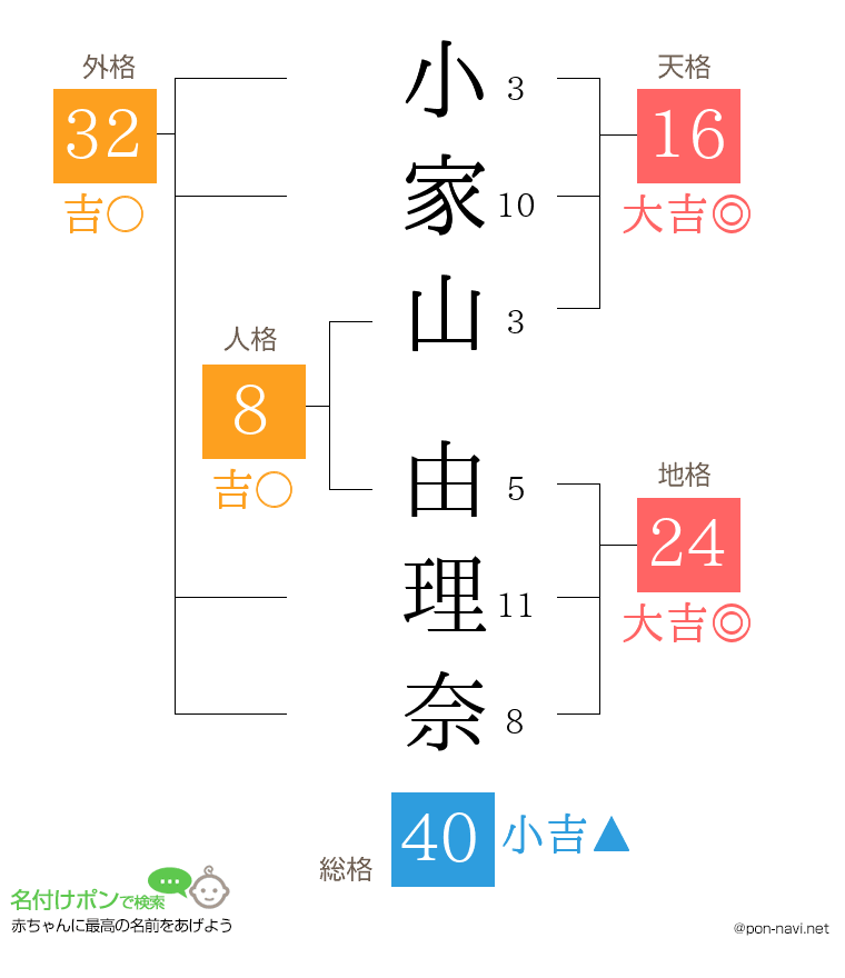 小家山 由理奈さんの姓名判断結果