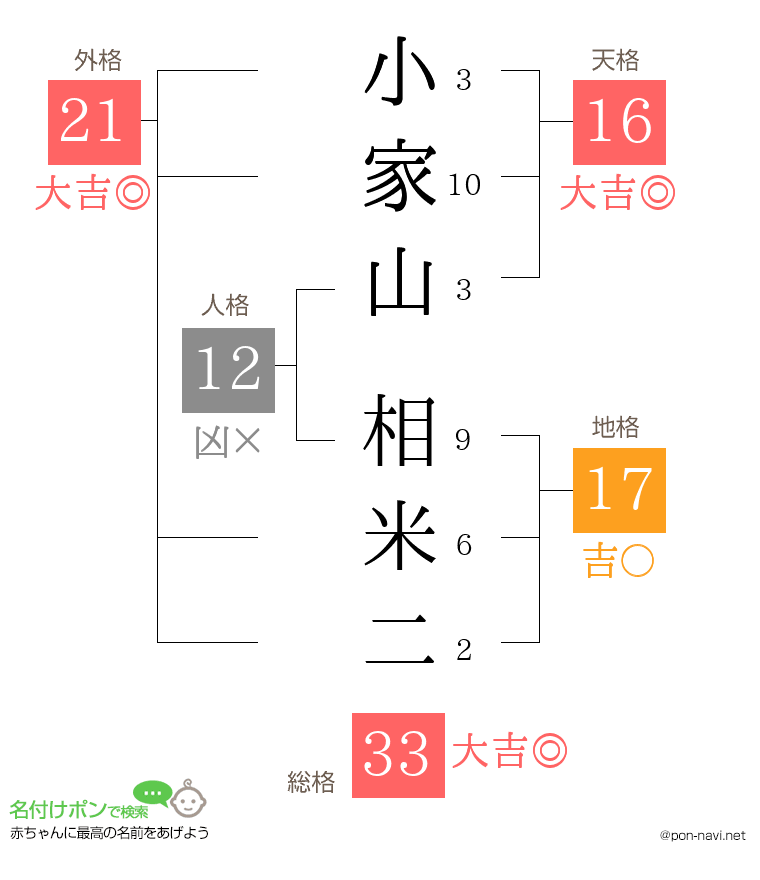 小家山 相米二さんの姓名判断結果