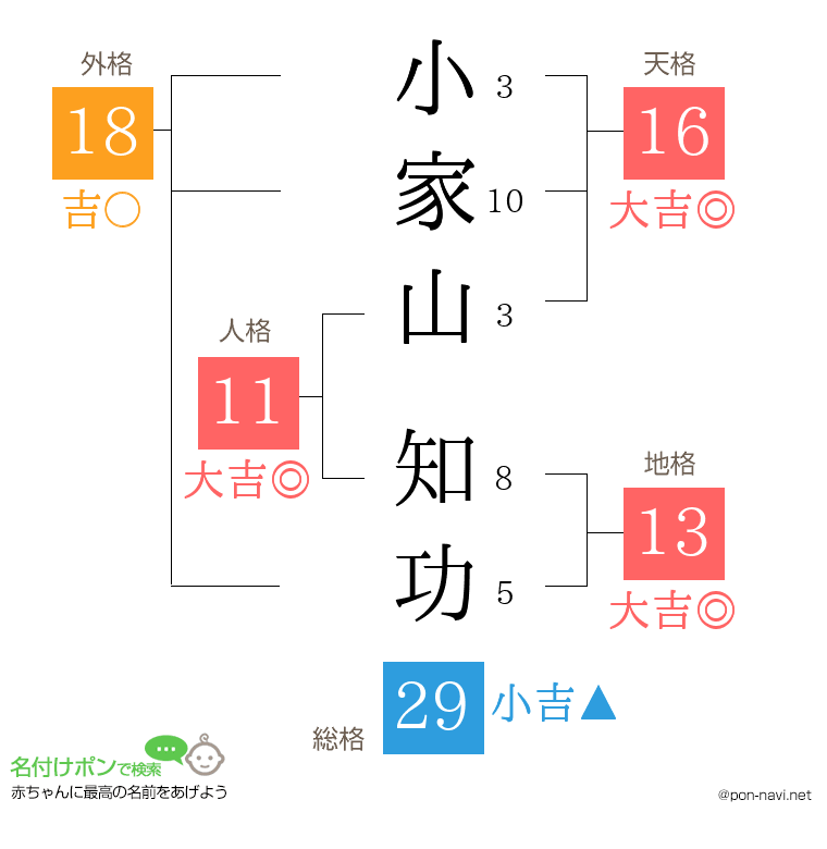 小家山 知功さんの姓名判断結果