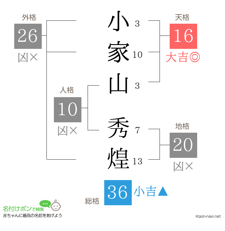 小家山 秀煌さんの姓名判断結果