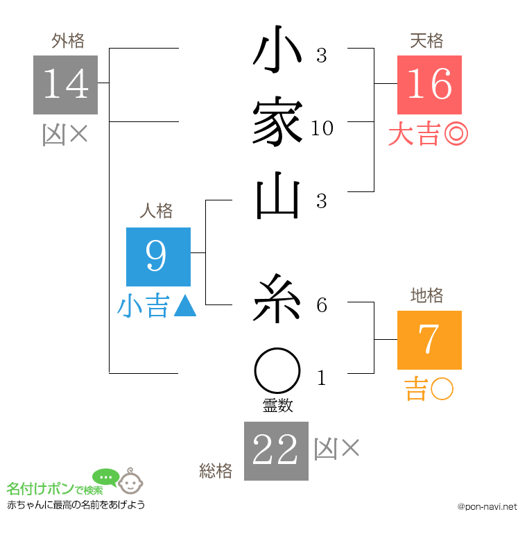 小家山 糸さんの姓名判断結果