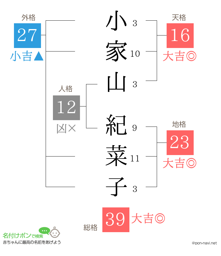 小家山 紀菜子さんの姓名判断結果