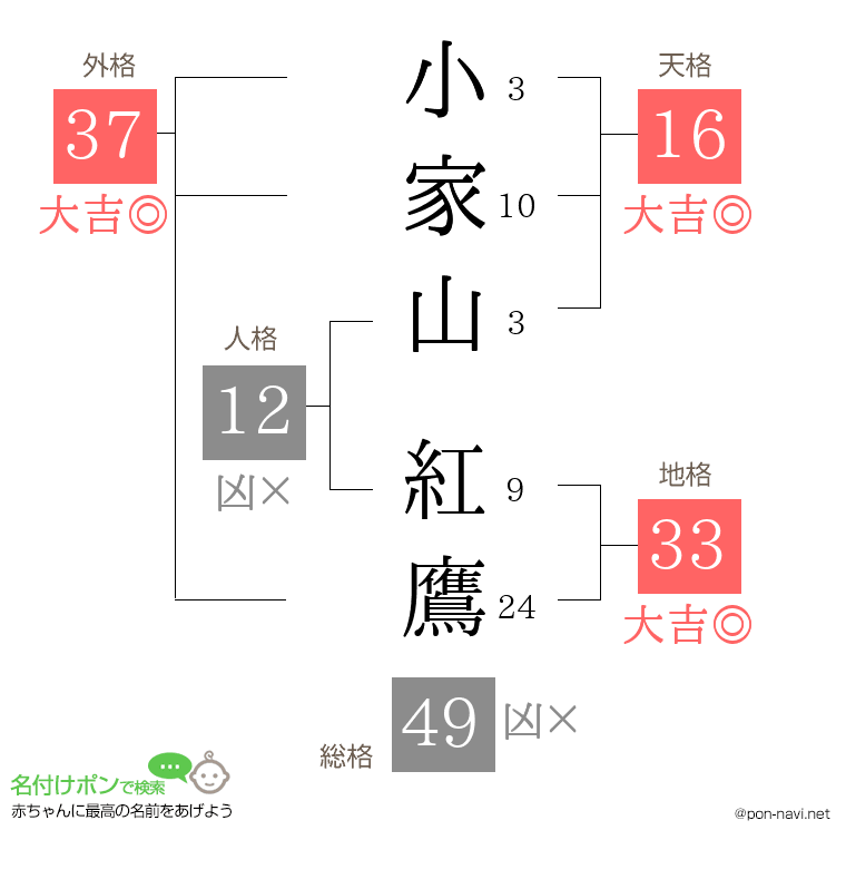小家山 紅鷹さんの姓名判断結果