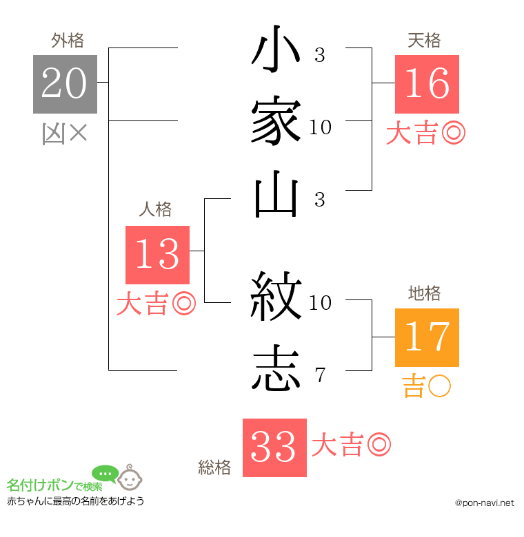 小家山 紋志さんの姓名判断結果