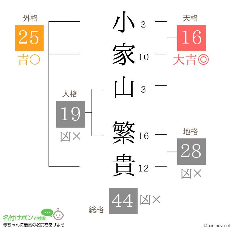 小家山 繁貴さんの姓名判断結果