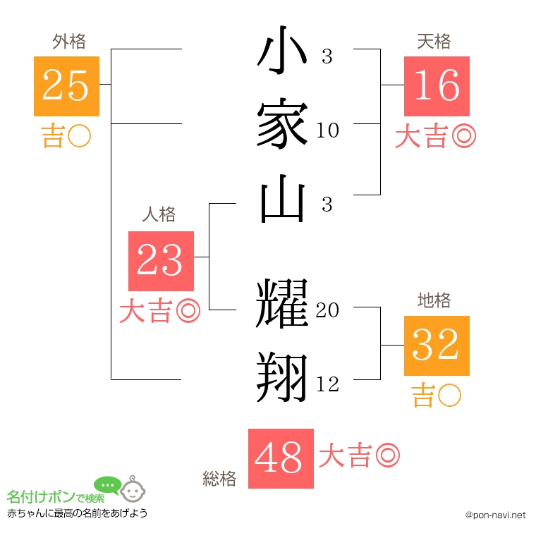 小家山 耀翔さんの姓名判断結果