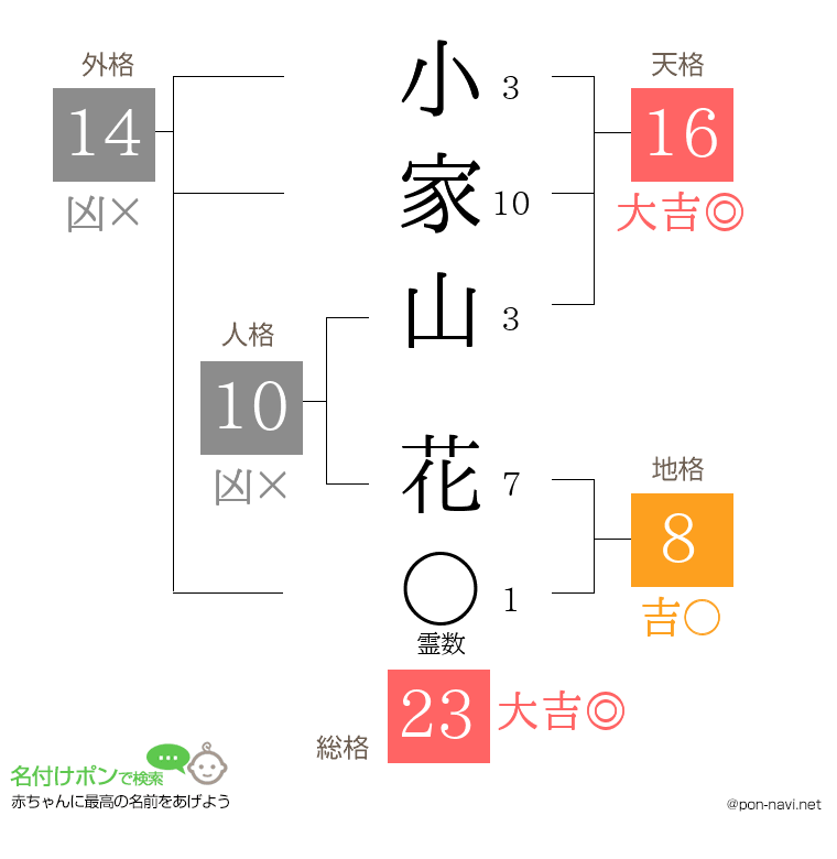小家山 花さんの姓名判断結果