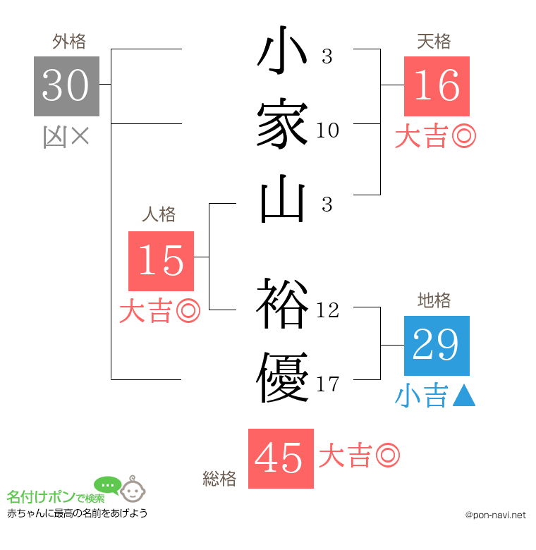 小家山 裕優さんの姓名判断結果