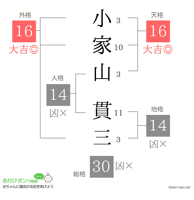 小家山 貫三さんの姓名判断結果