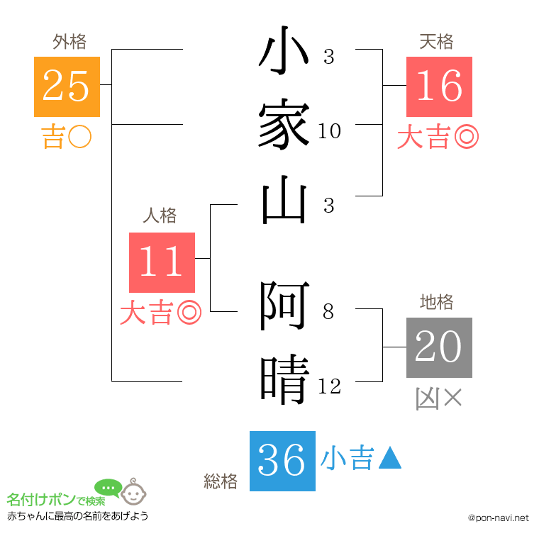 小家山 阿晴さんの姓名判断結果