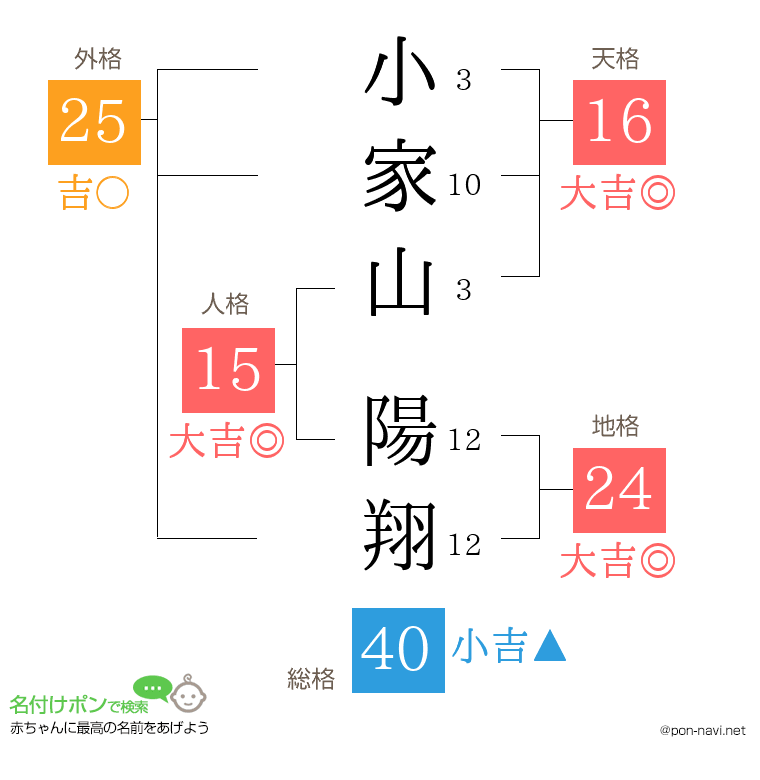 小家山 陽翔さんの姓名判断結果