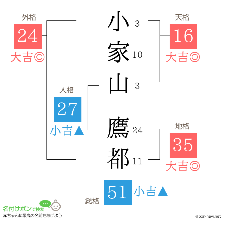 小家山 鷹都さんの姓名判断結果