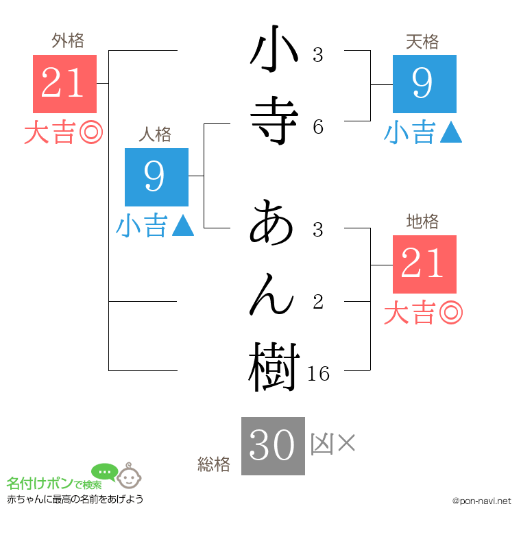 小寺 あん樹さんの姓名判断結果