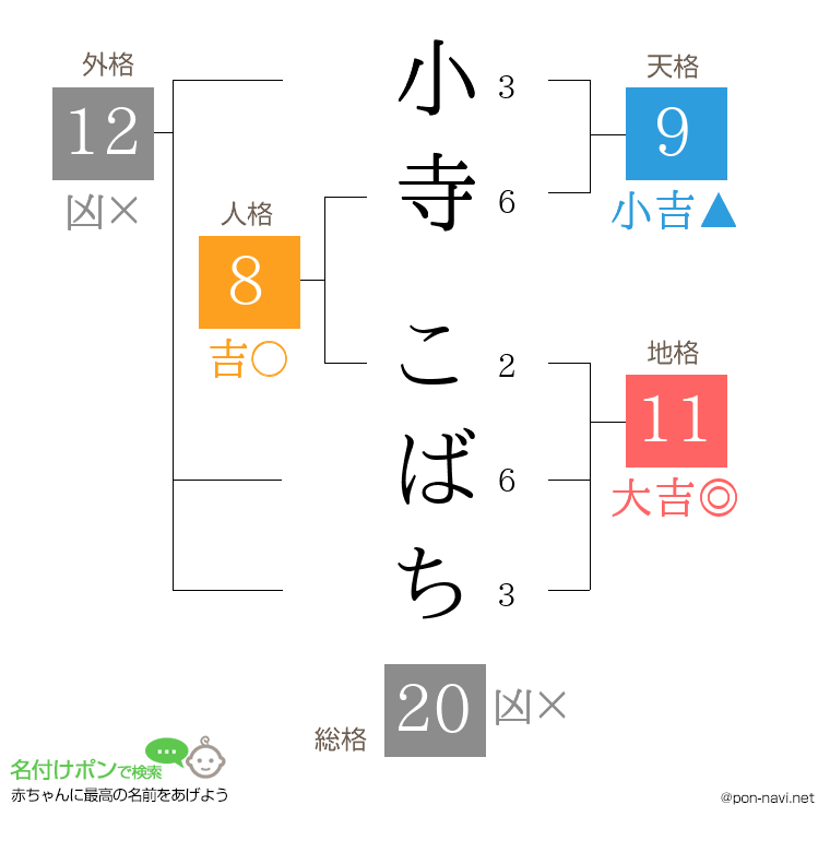 小寺 こばちさんの姓名判断結果
