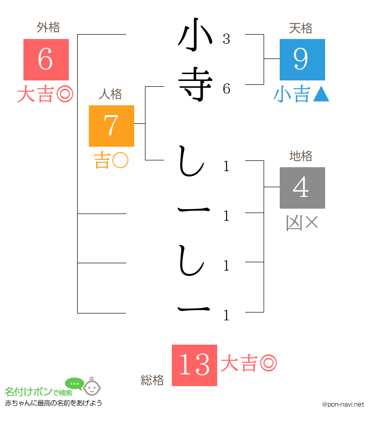 小寺 しーしーさんの姓名判断結果