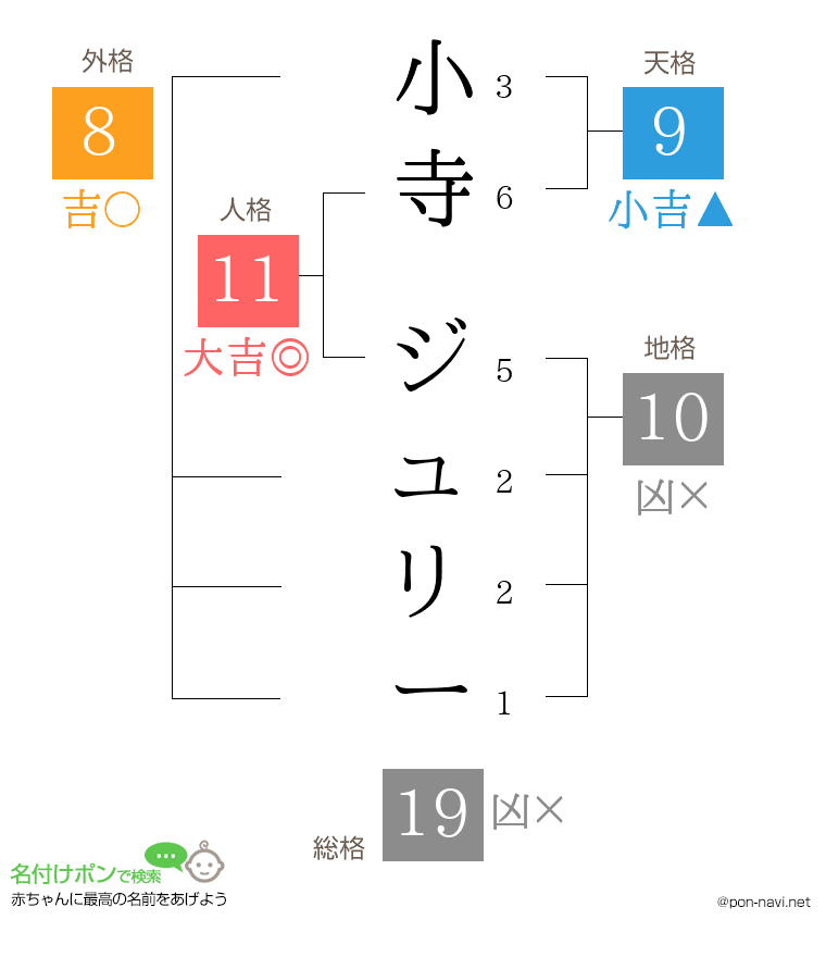小寺 ジュリーさんの姓名判断結果