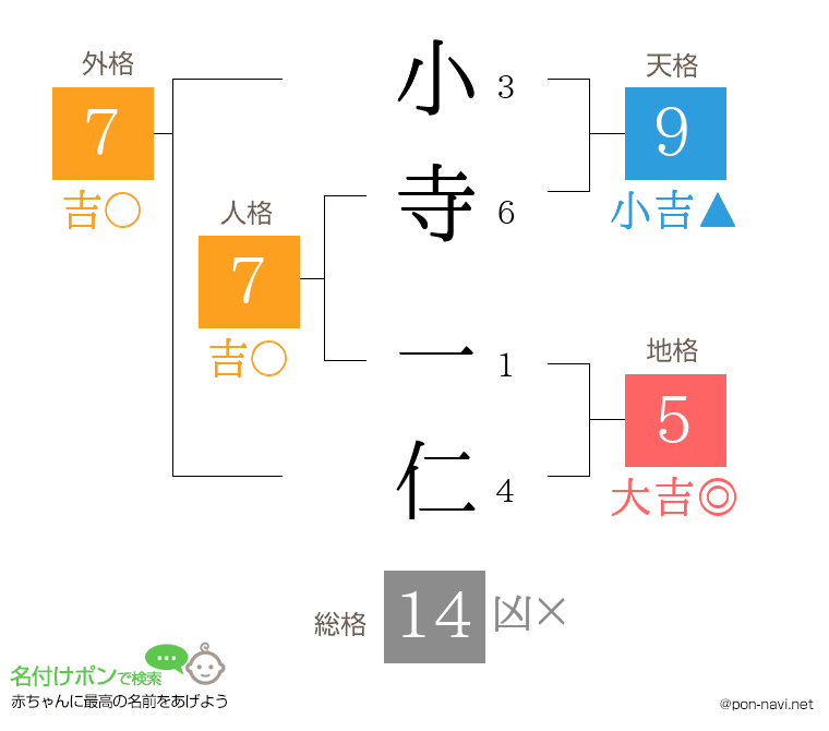 小寺 一仁さんの姓名判断結果