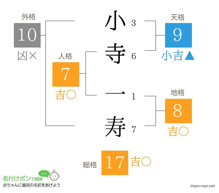 小寺 一寿さんの姓名判断結果