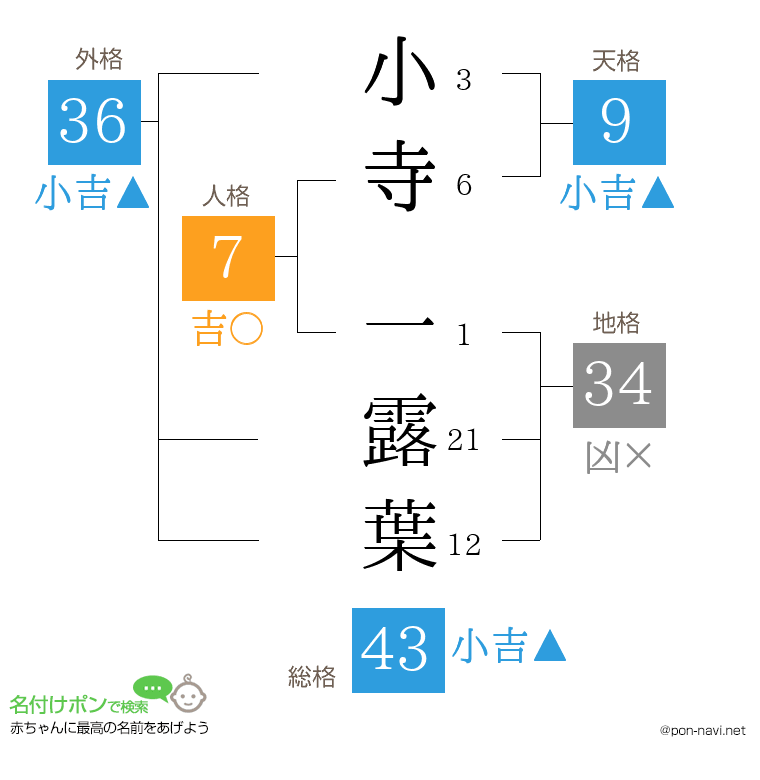 小寺 一露葉さんの姓名判断結果