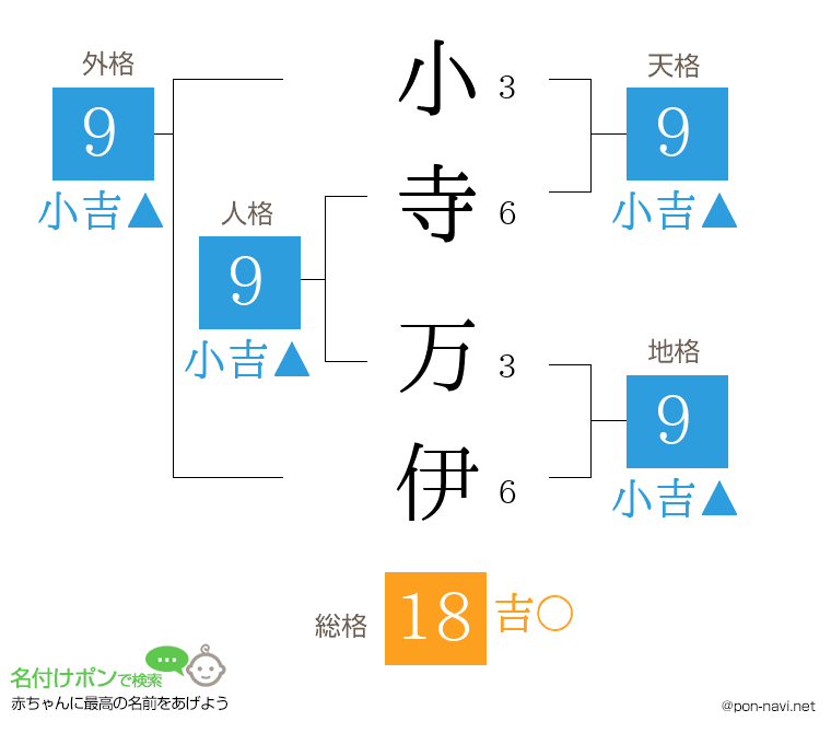 小寺 万伊さんの姓名判断結果