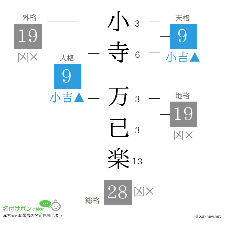 小寺 万已楽さんの姓名判断結果