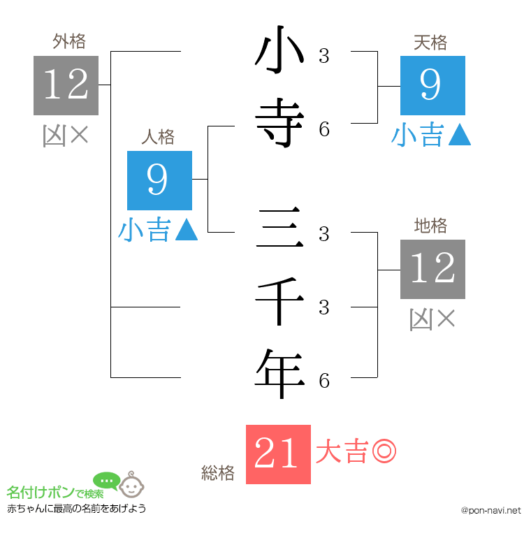 小寺 三千年さんの姓名判断結果