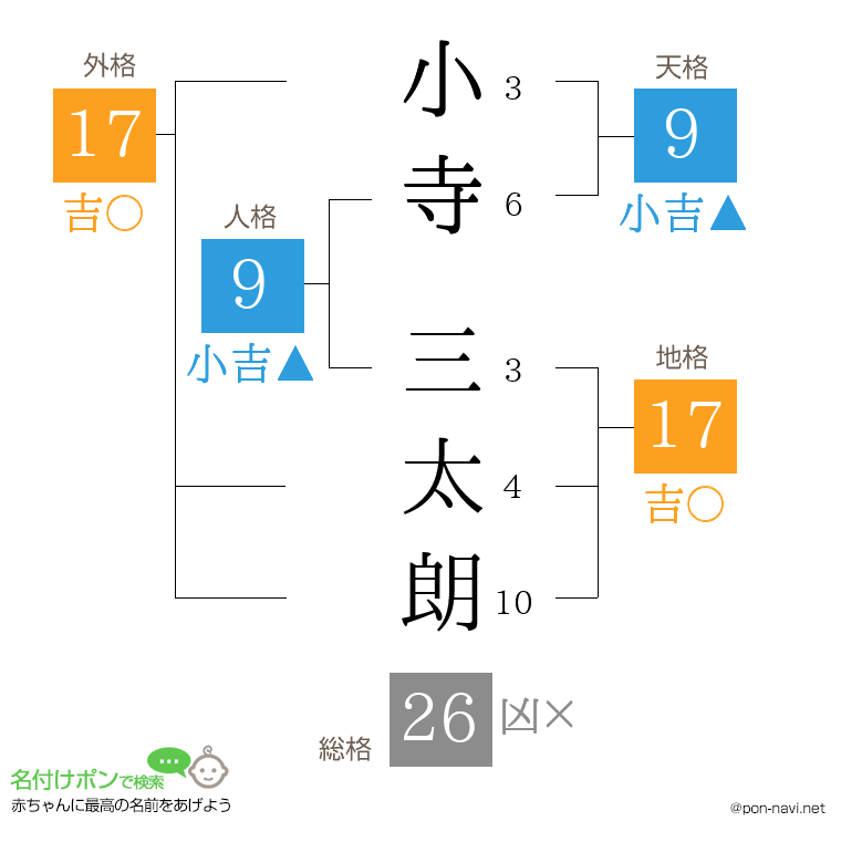 小寺 三太朗さんの姓名判断結果