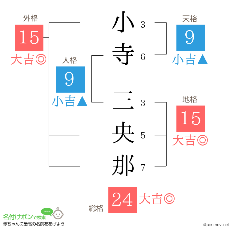 小寺 三央那さんの姓名判断結果