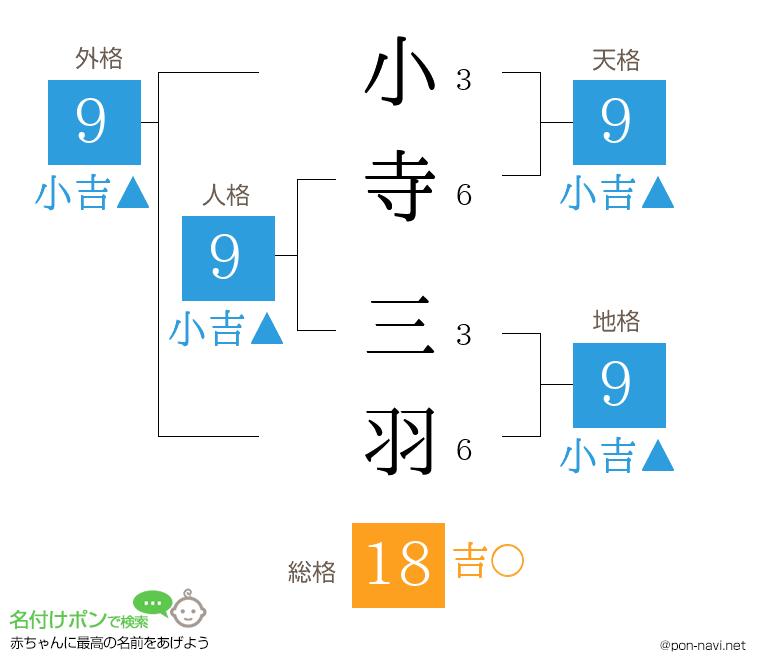 小寺 三羽さんの姓名判断結果