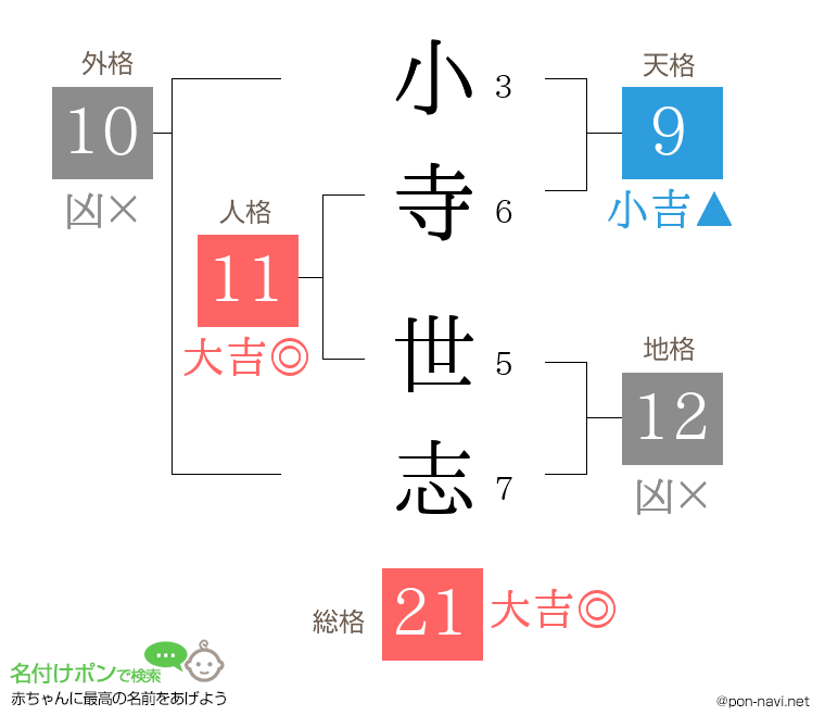 小寺 世志さんの姓名判断結果