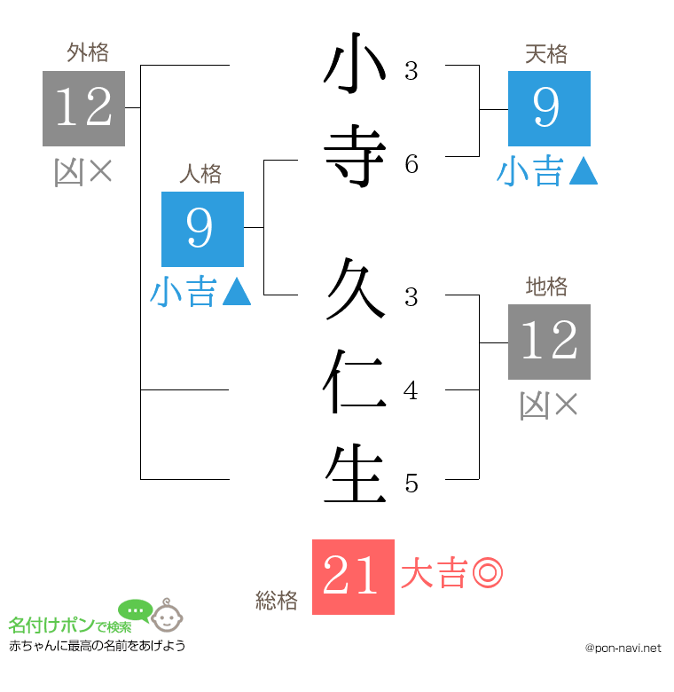 小寺 久仁生さんの姓名判断結果