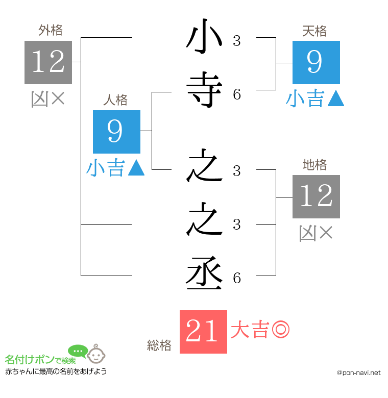 小寺 之之丞さんの姓名判断結果