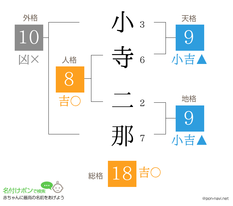 小寺 二那さんの姓名判断結果