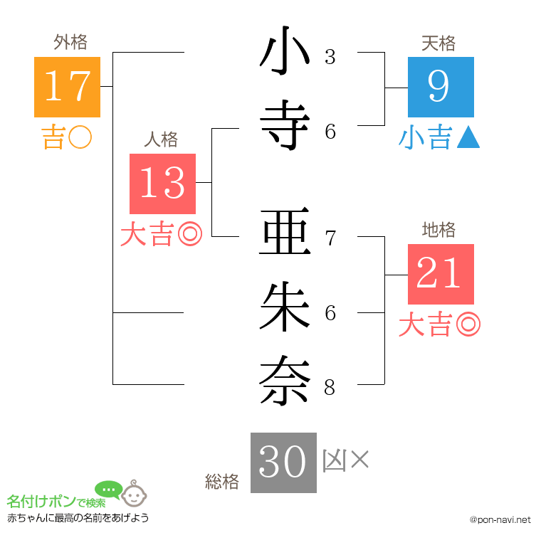 小寺 亜朱奈さんの姓名判断結果