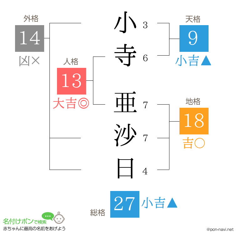 小寺 亜沙日さんの姓名判断結果