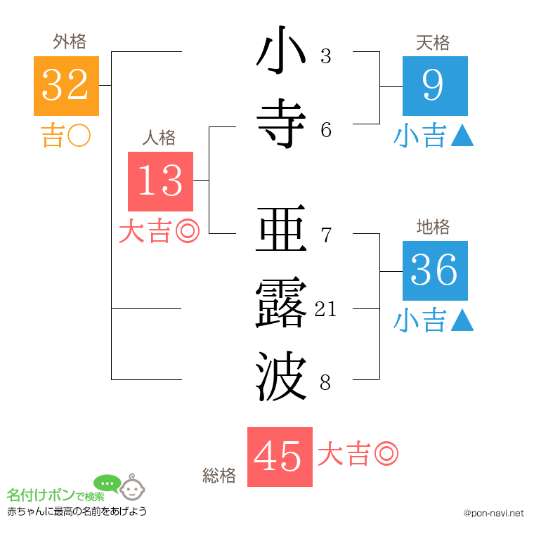 小寺 亜露波さんの姓名判断結果