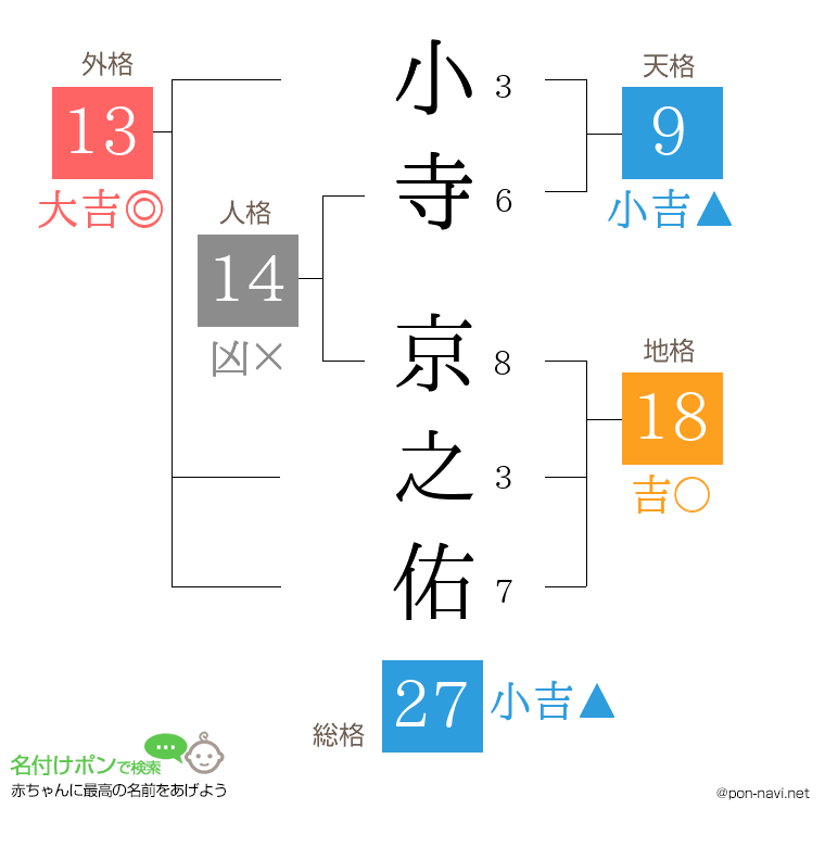 小寺 京之佑さんの姓名判断結果