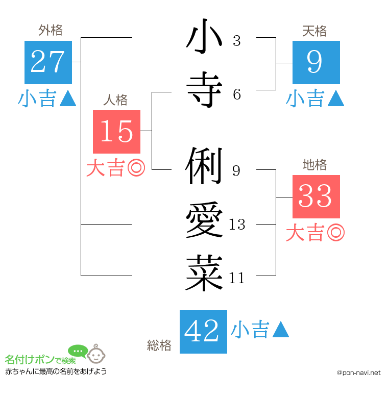 小寺 俐愛菜さんの姓名判断結果