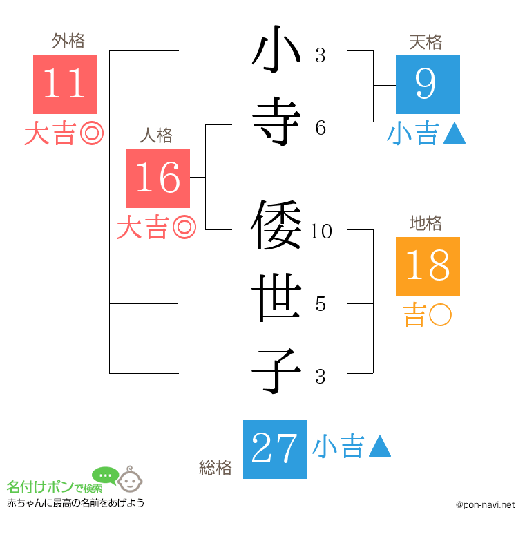 小寺 倭世子さんの姓名判断結果