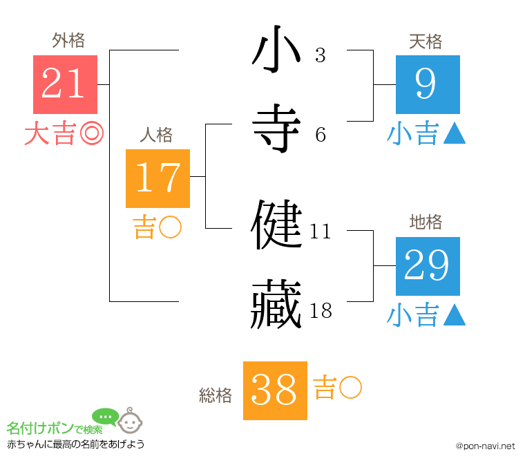 小寺 健藏さんの姓名判断結果