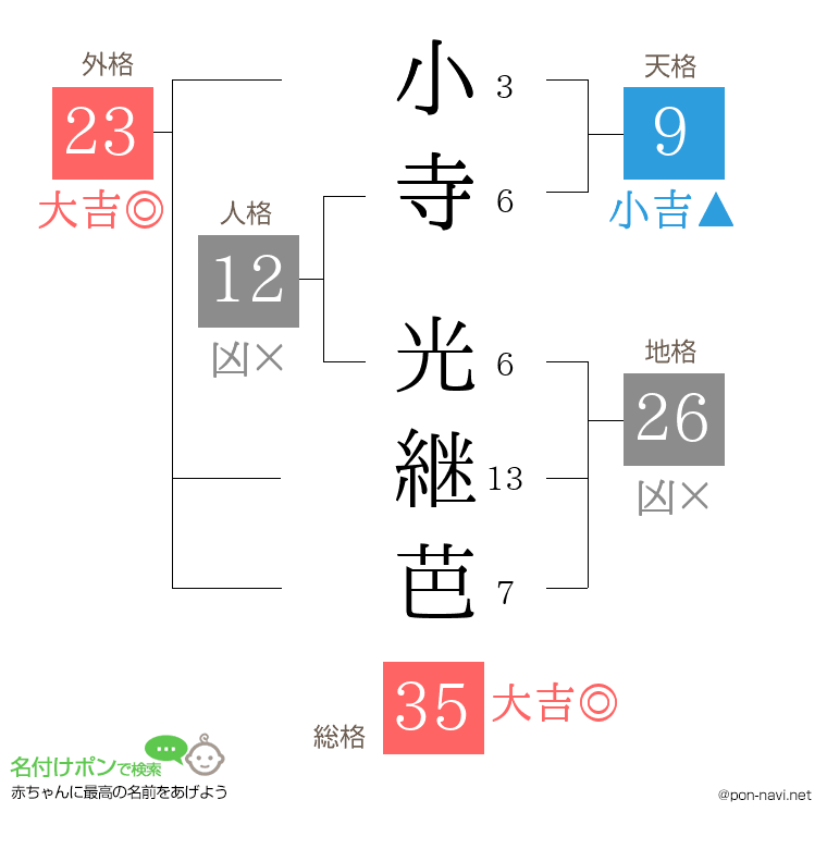 小寺 光継芭さんの姓名判断結果