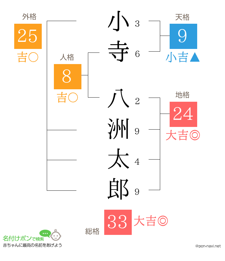 小寺 八洲太郎さんの姓名判断結果