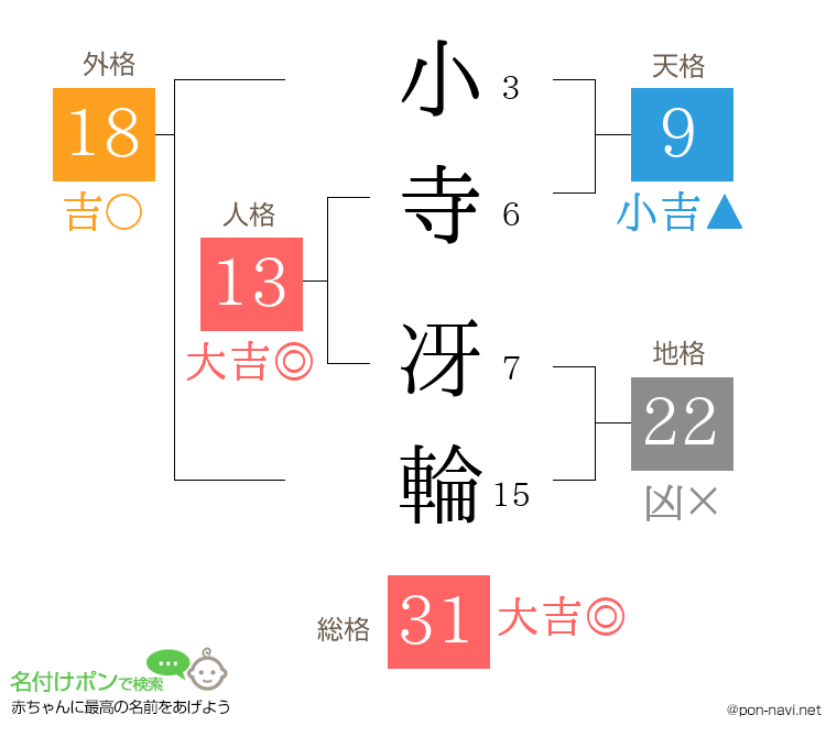 小寺 冴輪さんの姓名判断結果