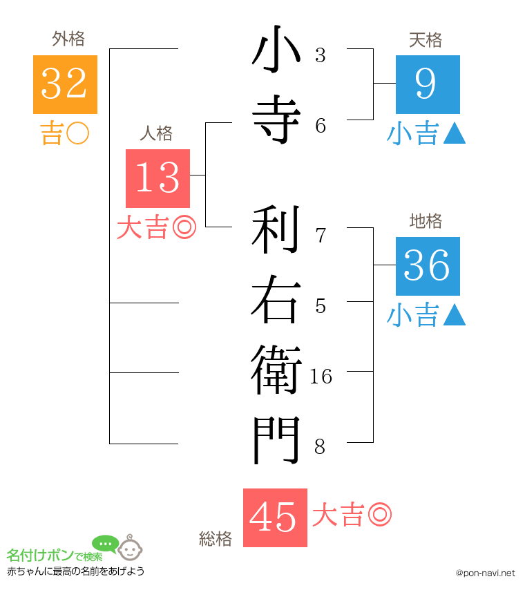 小寺 利右衛門さんの姓名判断結果