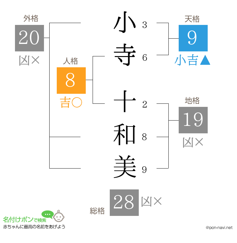 小寺 十和美さんの姓名判断結果