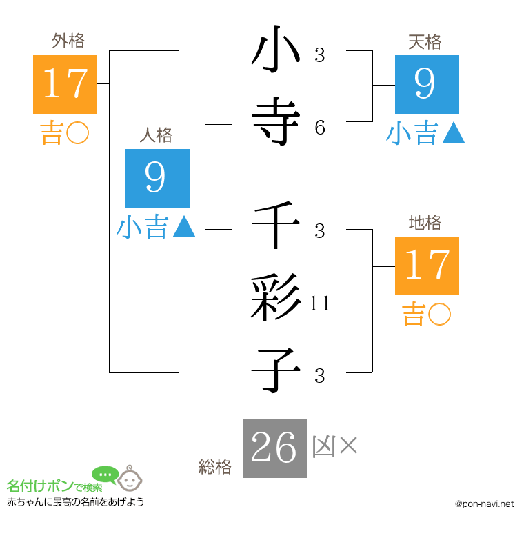 小寺 千彩子さんの姓名判断結果
