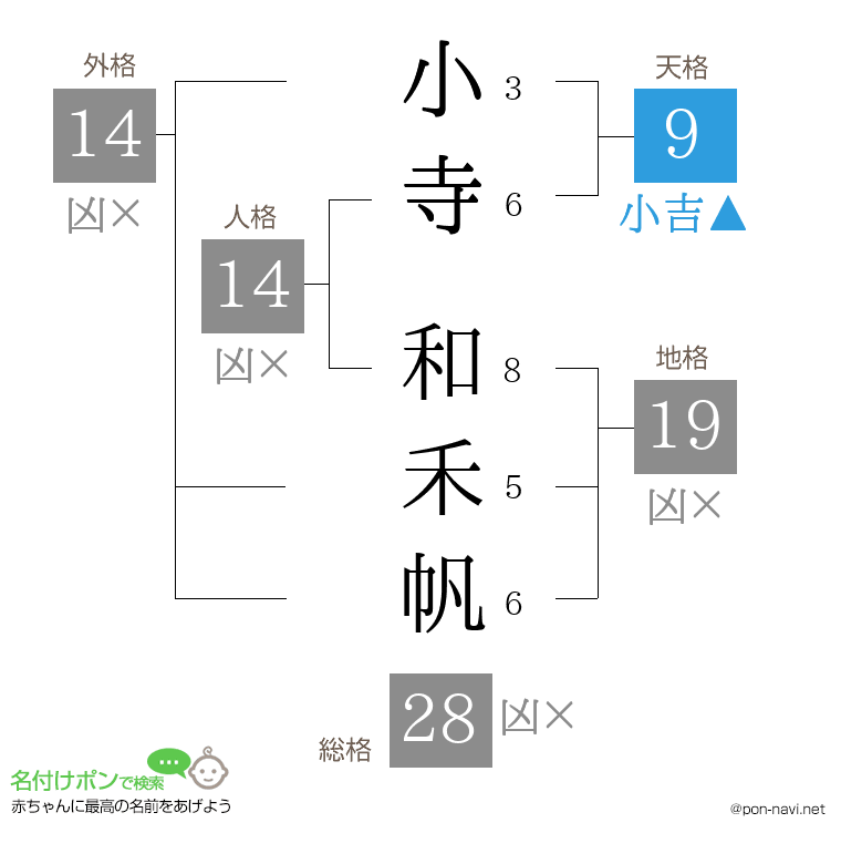 小寺 和禾帆さんの姓名判断結果