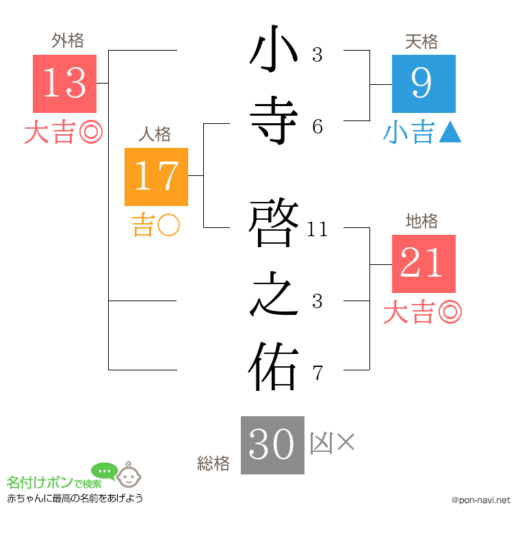 小寺 啓之佑さんの姓名判断結果