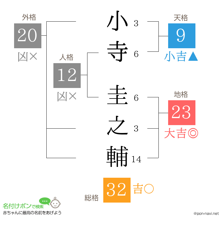 小寺 圭之輔さんの姓名判断結果